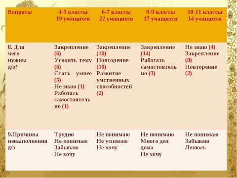 Презентация на тему "Домашнее задание как средство формирования прочных знаний и умений и предупреждение перегрузки учащихся" по педагогике