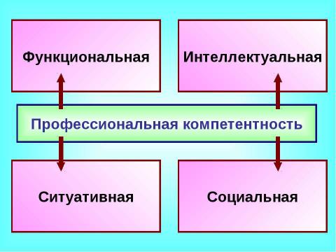 Презентация на тему "Профессиональная компетентность" по педагогике