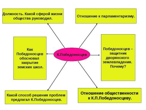 Презентация на тему "К.П.Победоносцев" по литературе