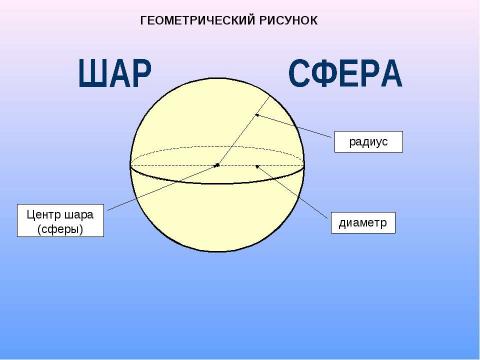 Презентация на тему "Шар и сфера" по геометрии