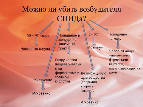 Презентация на тему "Что такое СПИД?" по биологии