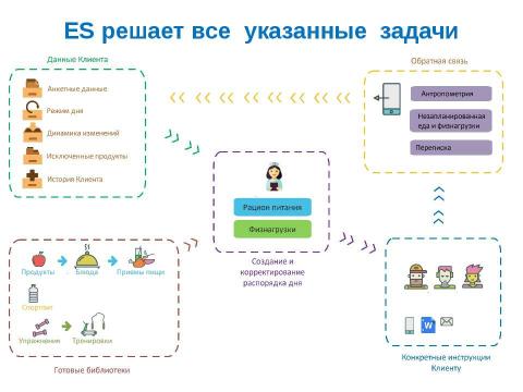 Презентация на тему "Автоматизированная система создания программ питания. АРМ для диетолога" по медицине