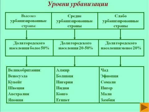 Презентация на тему "Городское и сельское население. Урбанизация" по географии