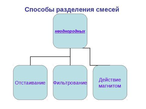 Презентация на тему "Чистые вещества и смеси" по химии