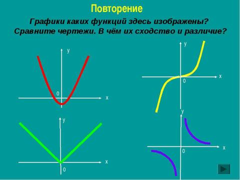 Презентация на тему "Чётные и нечётные функции" по алгебре