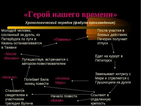 Презентация на тему "М.Ю.Лермонтова «Герой нашего времени»" по литературе