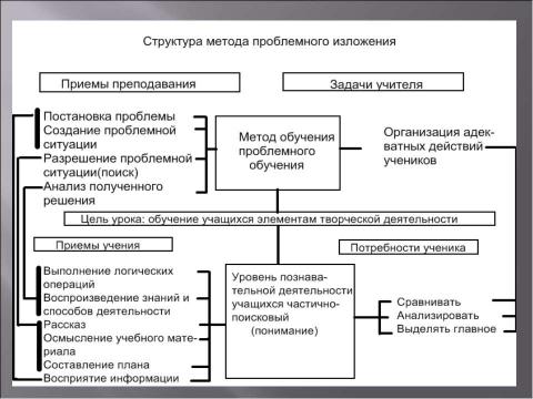 Презентация на тему "Проблемные методы обучения" по начальной школе