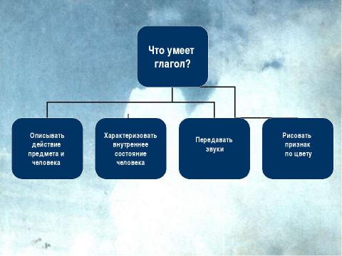 Презентация на тему "Употребление глаголов в речи" по русскому языку