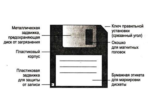 Презентация на тему "Внешняя память Средства хранения информации" по информатике