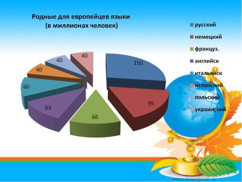 Презентация на тему "Европейский день языков" по обществознанию