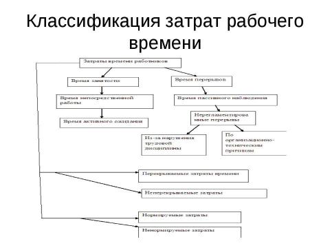 Презентация на тему "Нормирование труда" по экономике