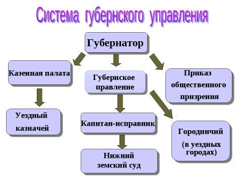 Презентация на тему "Внутренняя политика Екатерины II 1762-1796" по истории