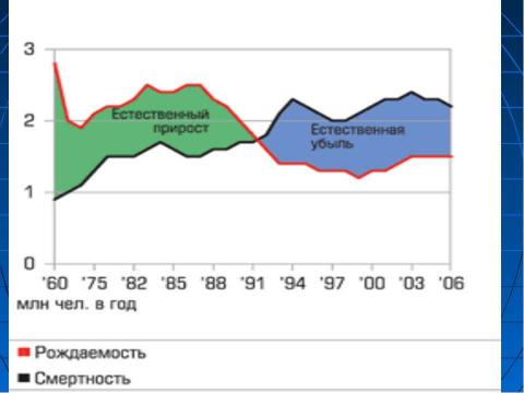 Презентация на тему "Демографическая обстановка в мире" по географии