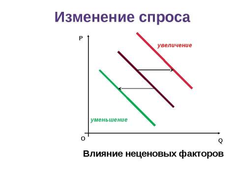 Презентация на тему "Закон спроса и предложения" по экономике