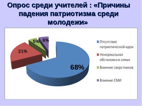 Презентация на тему "Существует ли проблема патриотизма среди молодежи?" по обществознанию