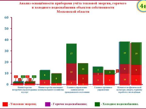 Презентация на тему "Москва. Энергосбережение: проблемы и решения" по географии