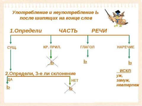 Презентация на тему "Правила правописания в русском языке" по русскому языку