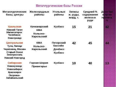 Презентация на тему "Чёрная металлургия в России" по истории