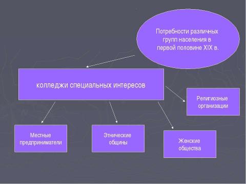 Презентация на тему "Образование в США" по географии