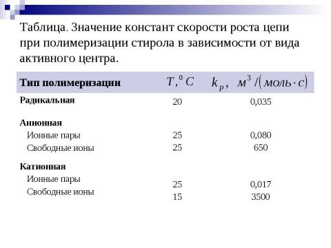 Презентация на тему "Ионная полимеризация" по химии