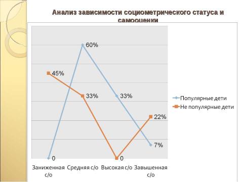 Презентация на тему "Влияние групповой сплочённости на самооценку учащихся" по педагогике