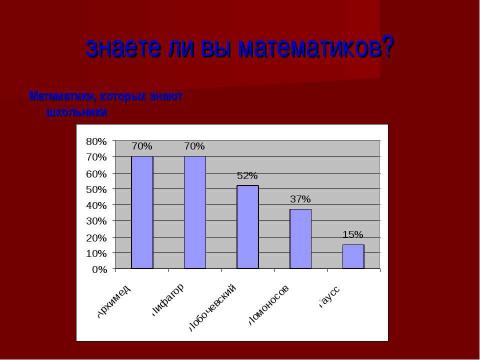 Презентация на тему "Женщины - математики" по математике