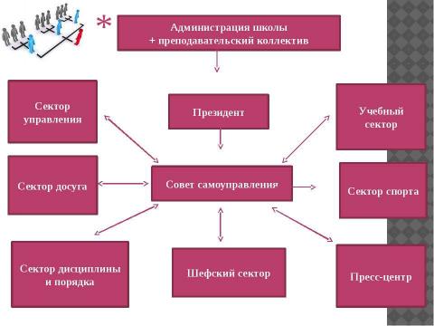 Презентация на тему "Школьное самоуправление" по педагогике