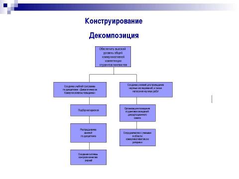 Презентация на тему "Совершенствование учебной программы студентов института иностранных языков" по педагогике