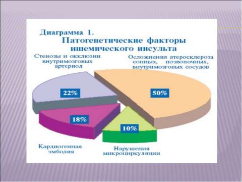 Презентация на тему "Инсульт 10 класс" по медицине