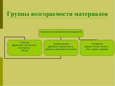 Презентация на тему "Техника безопасности Поведение при пожаре" по ОБЖ