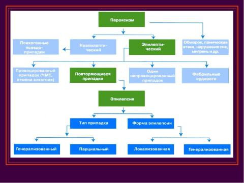 Презентация на тему "Эпилепсия. Снохождение. Истерические припадки" по ОБЖ