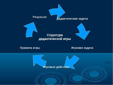 Презентация на тему "Дидактическая игра как средство повышения интереса к урокам русского языка и литературы" по педагогике