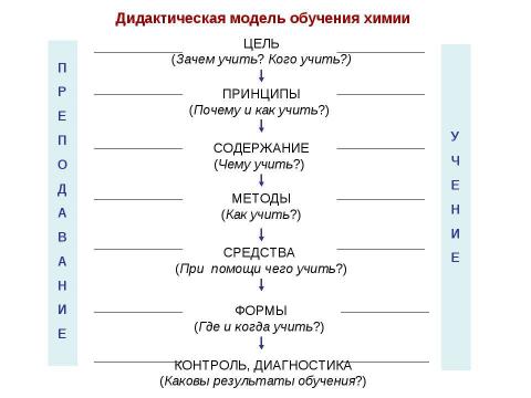 Презентация на тему "Методика преподавания химии" по химии