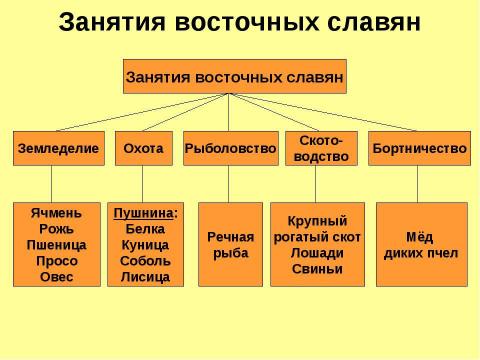 Презентация на тему "Восточные славяне в древности" по истории