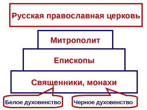 Презентация на тему "Владимир Святославич. Принятие христианства" по истории