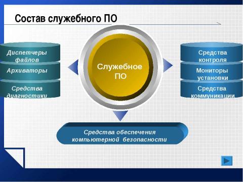 Презентация на тему "Базовое программное обеспечение" по информатике