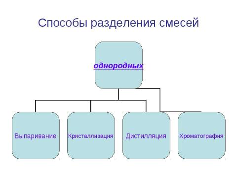 Презентация на тему "Чистые вещества и смеси" по химии