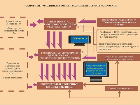 Презентация на тему "Проект школы будущего" по педагогике