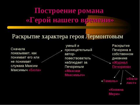 Презентация на тему "М.Ю.Лермонтова «Герой нашего времени»" по литературе