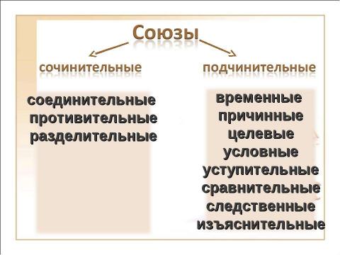 Презентация на тему "Виды сложных предложений Союзные предложения (начало темы)" по русскому языку