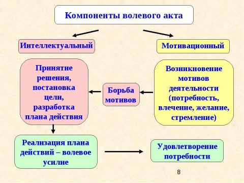 Презентация на тему "Психология двигательно-волевой сферы психической деятельности" по обществознанию