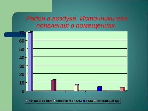 Презентация на тему "Радоновое загрязнение вод в Зарайском районе Московской области" по экологии