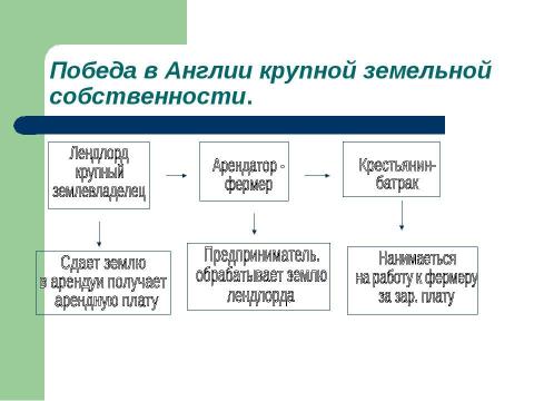 Презентация на тему "Промышленный переворот в Англии (7 класс)" по истории