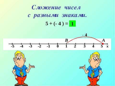 Презентация на тему "Сложение чисел с разными знаками" по математике