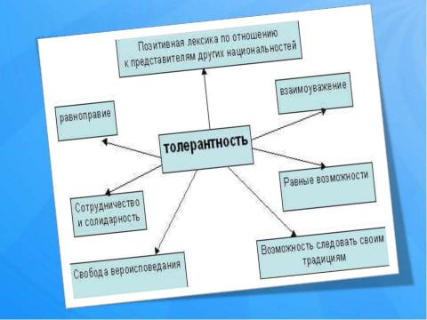 Презентация на тему "Роль молодёжи в предотвращении межэтнических конфликтов" по обществознанию