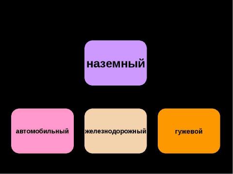 Презентация на тему "Транспортный комплекс России" по географии