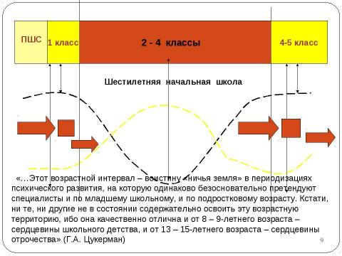 Презентация на тему "Современный образовательный процесс в начальной школе в контексте стандарта второго поколения" по педагогике