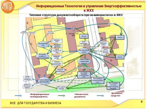 Презентация на тему "Информационные Технологии в Управлении Энергоэффективностью ЖКХ" по экономике