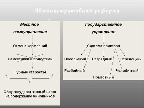 Презентация на тему "Государственные реформы середины XVI века" по истории