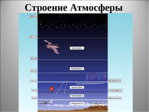 Презентация на тему "Атмосфера: строение, значение, изучение" по географии